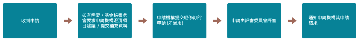 １）收到申請；　２）如有需要，基金秘書處會要求申請機構澄清項目建議／提交補充資料；　３）申請機構提交經修訂的申請(如適用）；　４）申請由評審委員會評審；　５）通知申請機構其申請結果