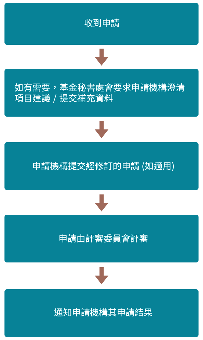 １）收到申請；　２）如有需要，基金秘書處會要求申請機構澄清項目建議／提交補充資料；　３）申請機構提交經修訂的申請(如適用）；　４）申請由評審委員會評審；　５）通知申請機構其申請結果